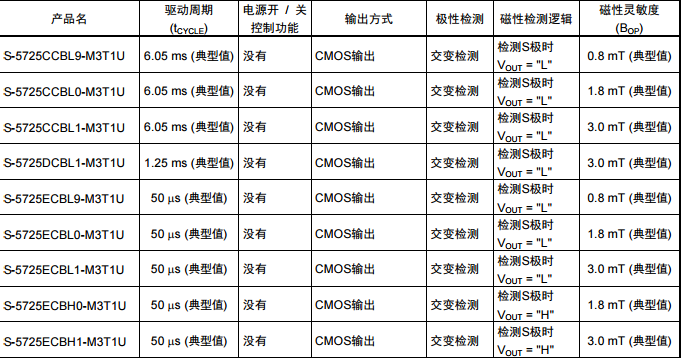 SEIKO精工S-5725封裝SOT-23-3CMOS輸出產(chǎn)品