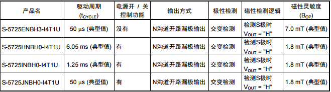 SEIKO精工S-5725封裝SNT-4A N溝道開(kāi)路漏極輸出產(chǎn)品