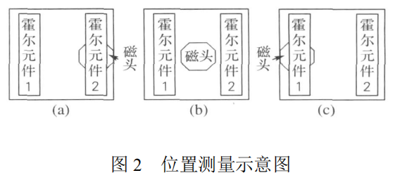 位置測量霍爾元件