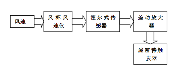 用霍爾元件測風速